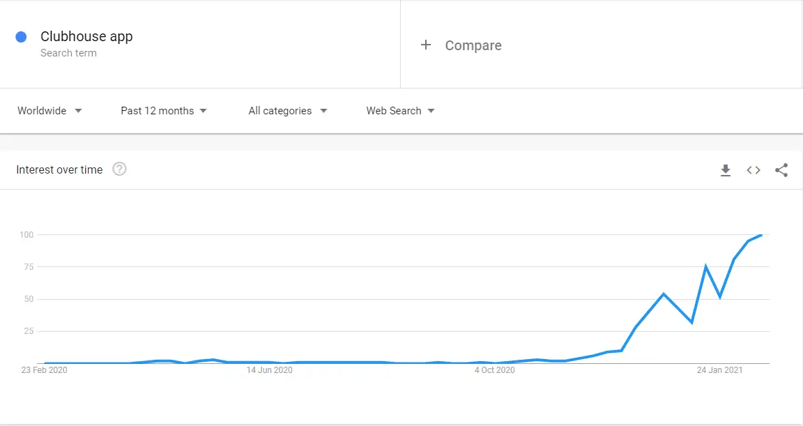 Google Trends for Clubhouse