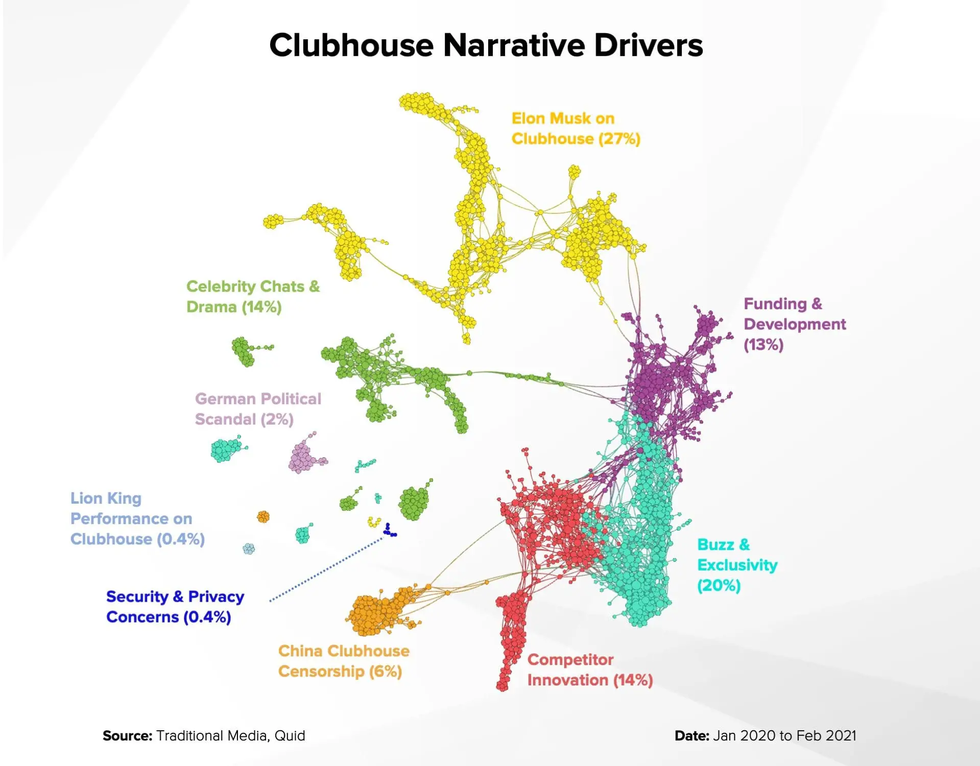 Clubhouse Narrative Drivers