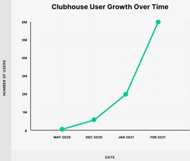 Clubhouse User Growth