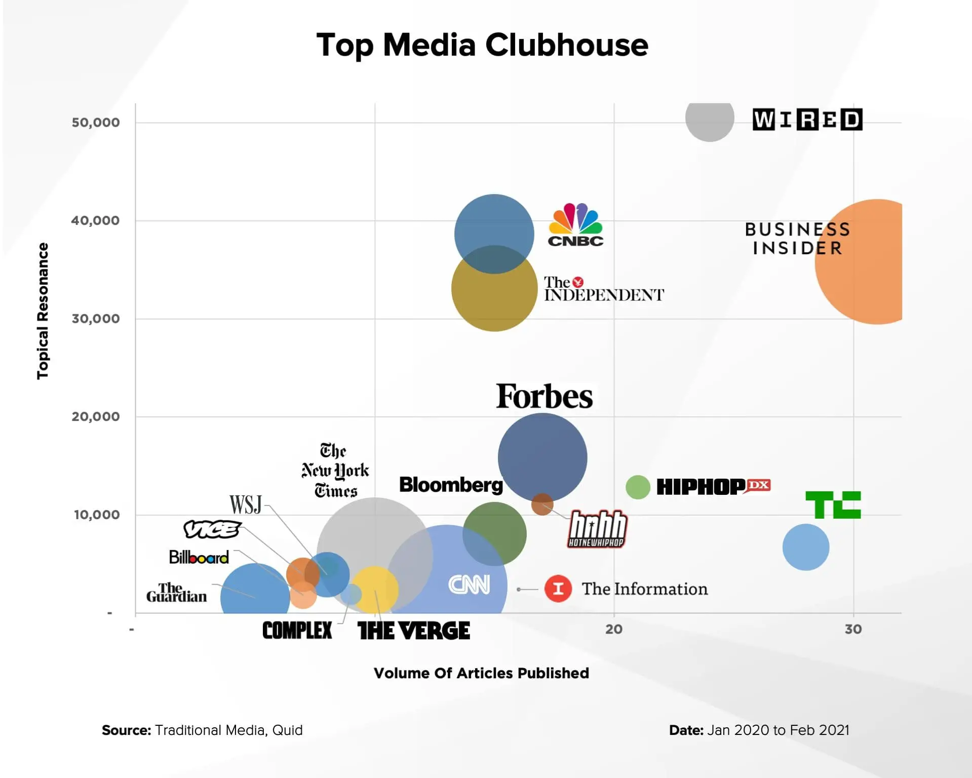 Top Media Publications that featured Clubhouse