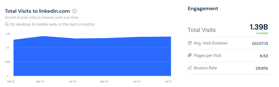 Linkedin Stats: 1.3 billion visitors per month