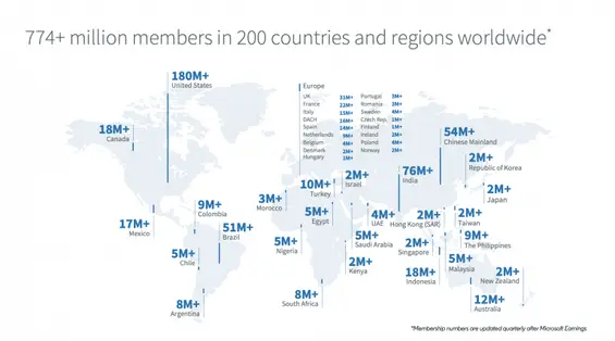 Linkedin Statistics: Global membership on LinkedIn