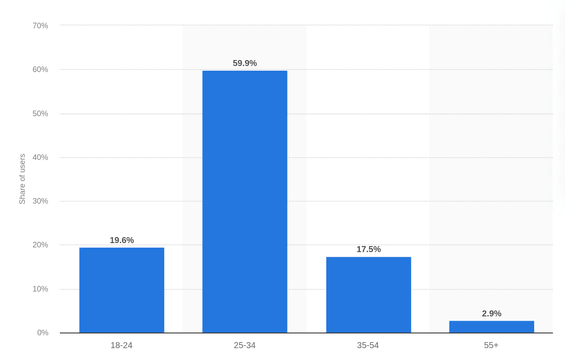 Linkedin Stats: LinkedIn Members by Age